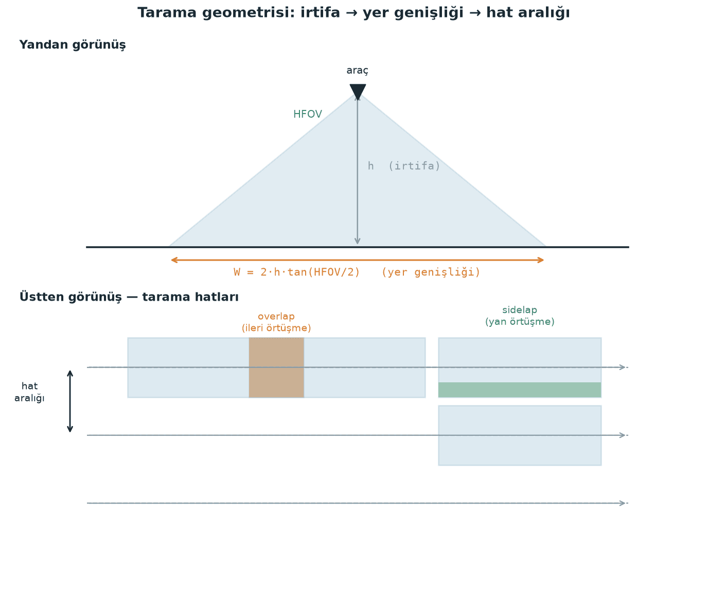 Survey geometry: HFOV, ground footprint, line spacing and sidelap
