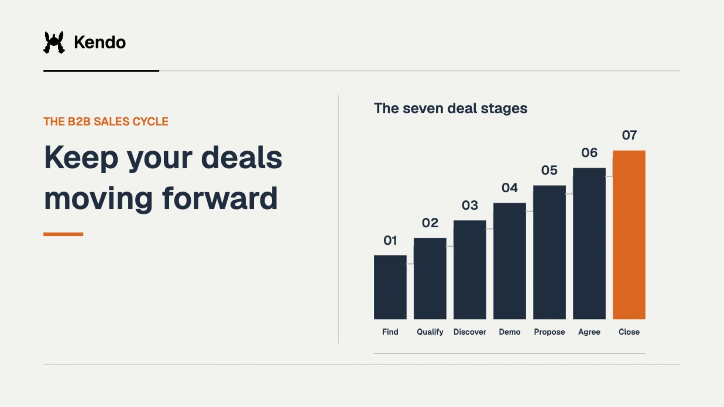 Seven sharp-edged steps connect prospecting through qualification, discovery, demo, proposal, negotiation and close, with the closing step accented orange.