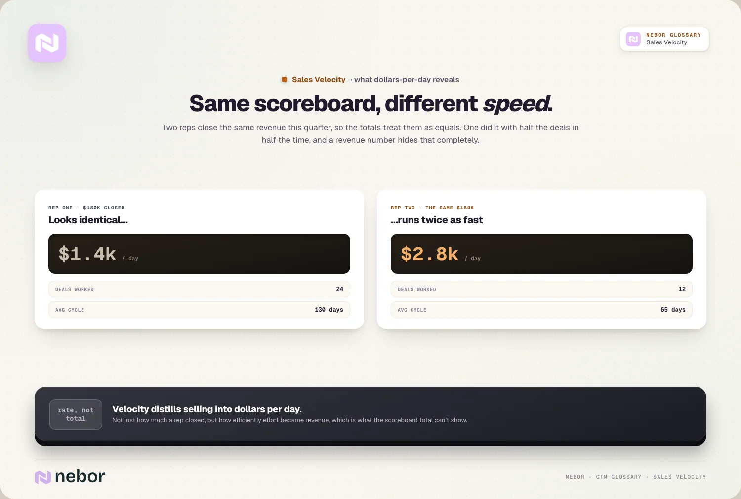 Same revenue, different speed: two $180k reps: $1.4k/day vs $2.8k/day odometers