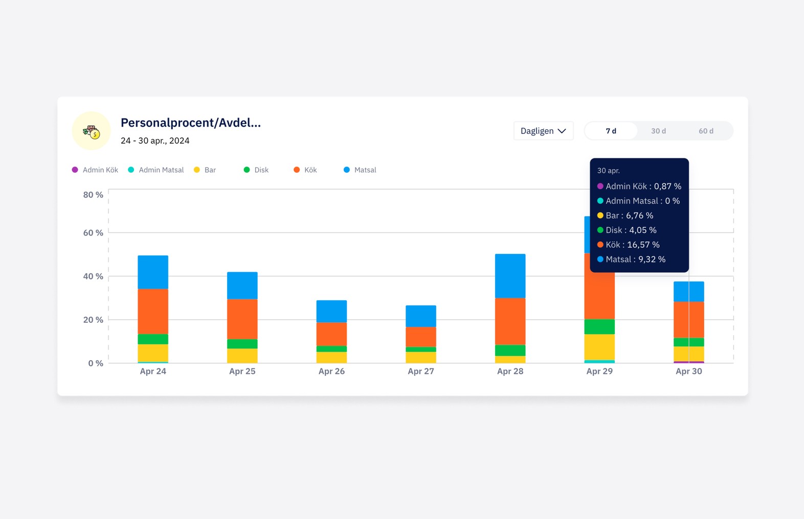 graph kpi restaurant widget