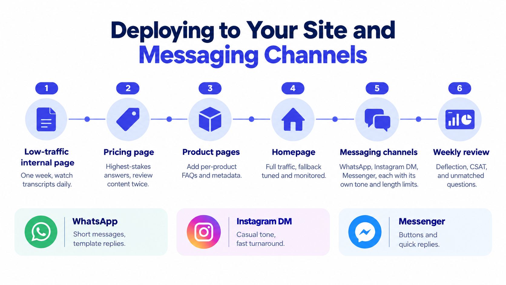 A step-by-step infographic illustrating a deployment strategy for chatbot implementation on websites and various messaging platforms.