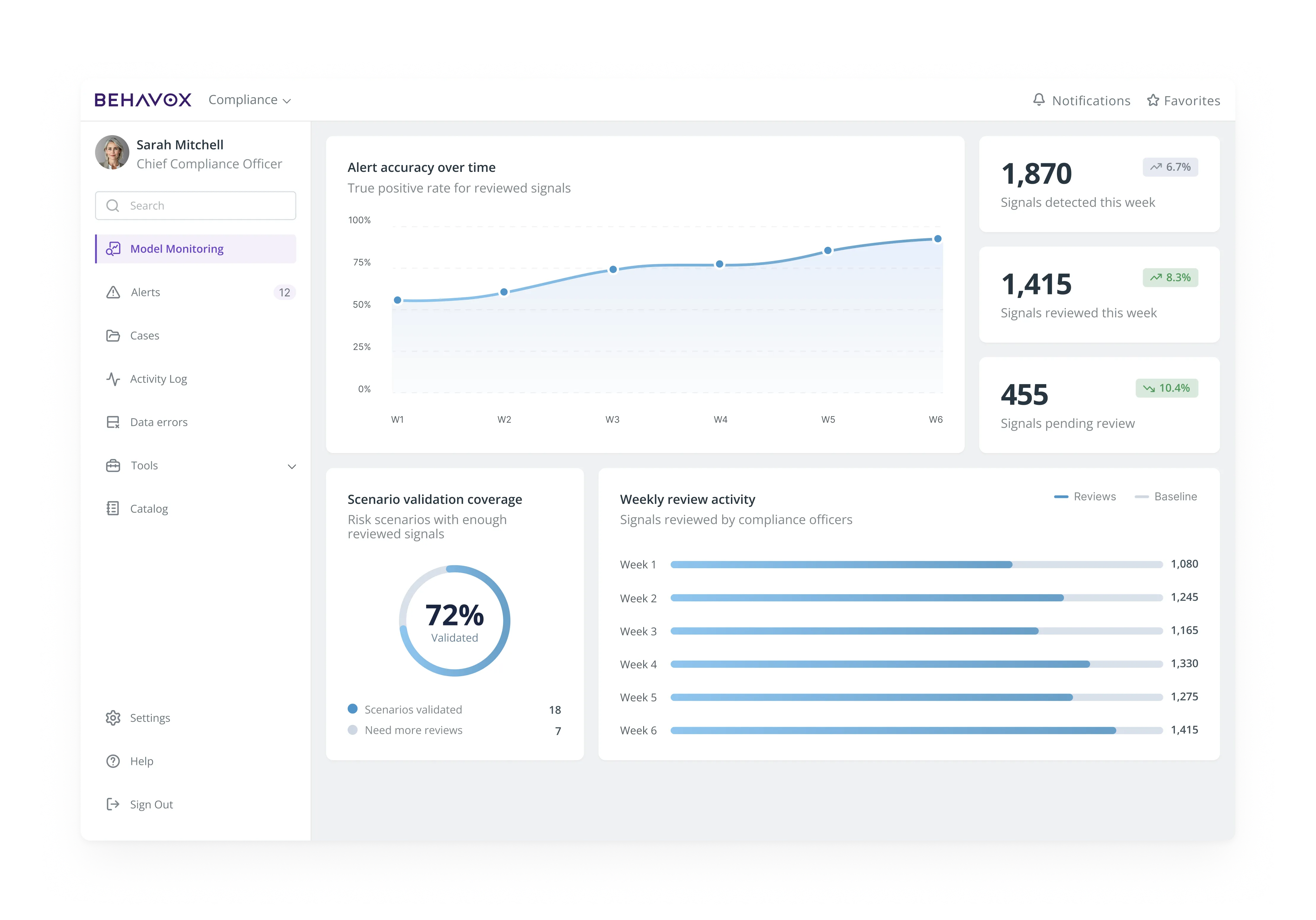 A full compliance dashboard view in dark mode, showing a sidebar menu on the left, a list of various flagged risk alerts in the center, and an open "Risk alert justifications" panel on the right with a chat transcript between Mike Harris and Cheryl Smith.