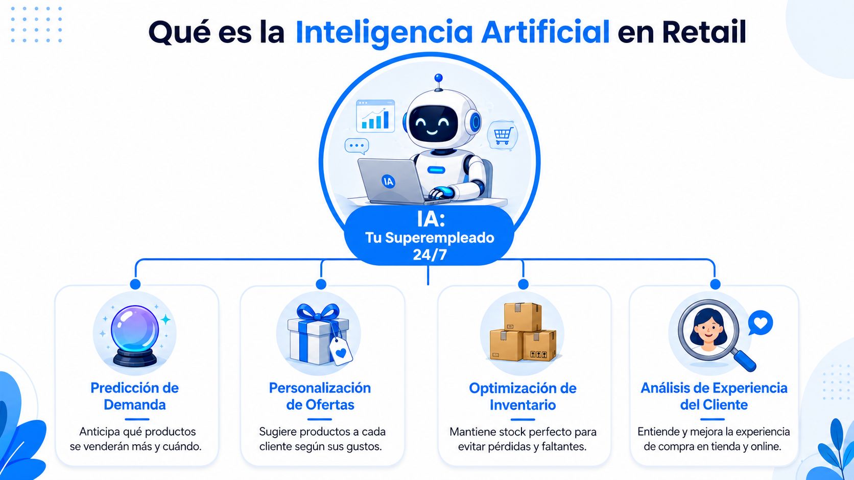 Infografía sobre cómo la inteligencia artificial optimiza procesos, ventas y experiencia del cliente en sector retail.