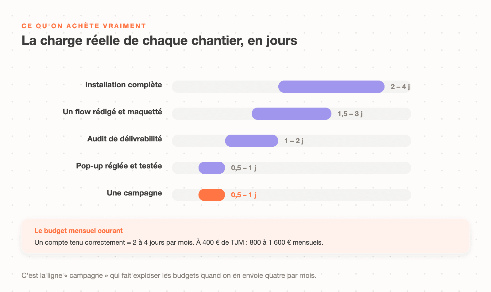 La charge de travail réelle de chaque chantier Klaviyo en jours de freelance : installation complète, flow rédigé et maquetté, audit de délivrabilité, pop-up et campagne