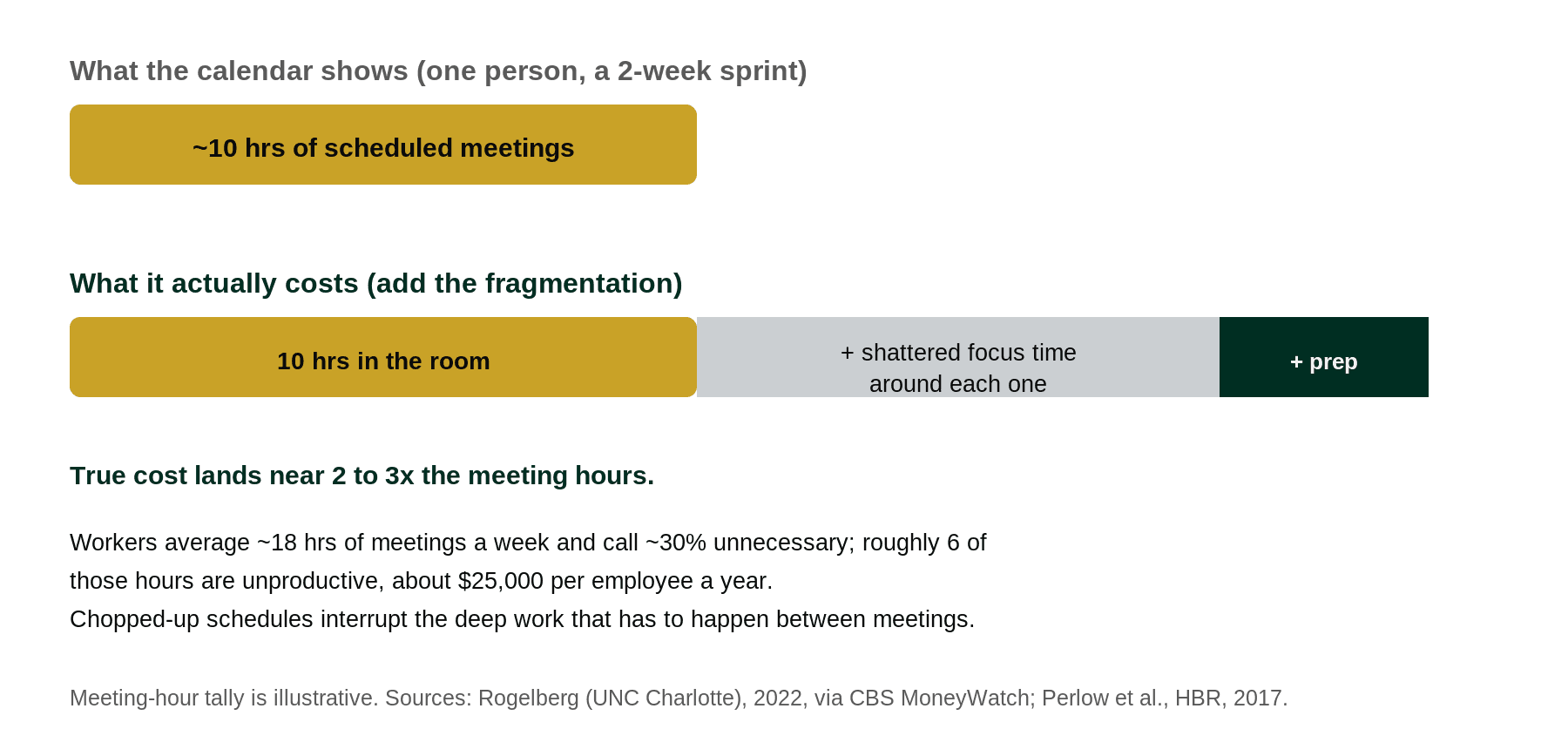 A comparison showing roughly 10 scheduled meeting hours in a sprint versus a true cost of two to three times that once shattered focus time and prep are added, with sources.