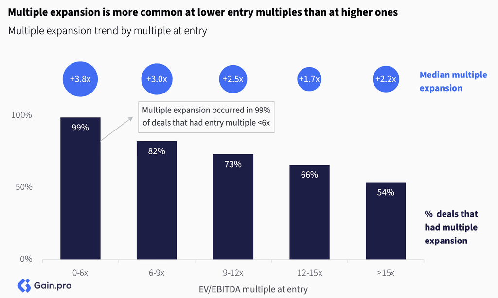 Two pie charts compare US investor dominance. Left chart: 85% US, 8% Europe, 4% Canada by EV managed. Right chart: 79% US, 11% Europe, 6% Canada by count.