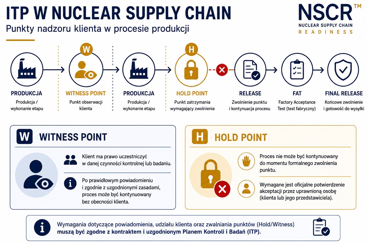 Schemat ITP w Nuclear Supply Chain przedstawiający przebieg kontroli jakości podczas produkcji, w tym Witness Point, Hold Point, Release, FAT i Final Release.