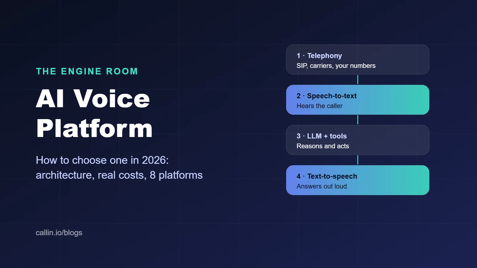 AI voice platform architecture: telephony, speech-to-text, LLM and text-to-speech layers