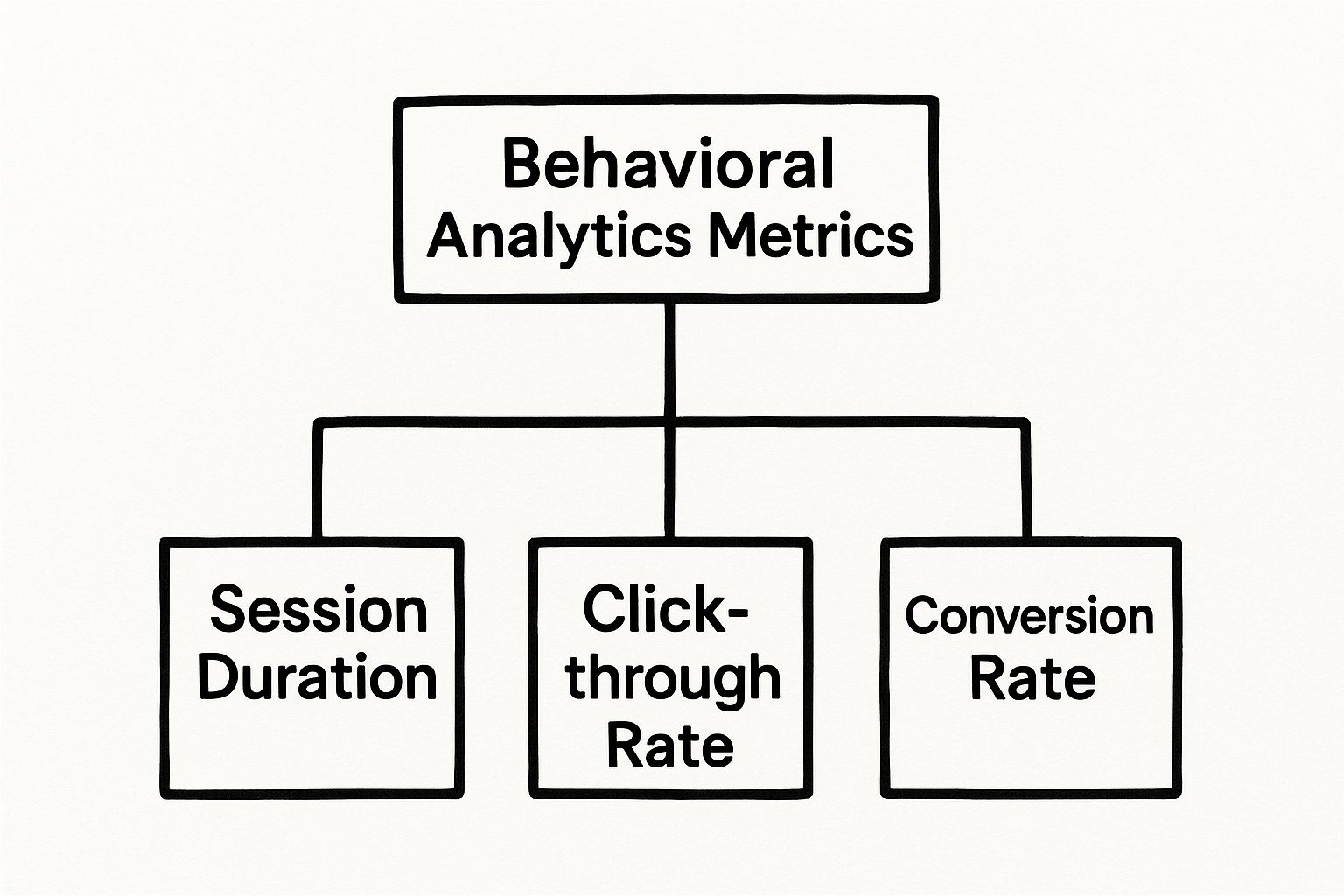Infographic showing a hierarchy diagram of Behavioral Analytics Metrics branching into Session Duration, Click-through Rate, and Conversion Rate.