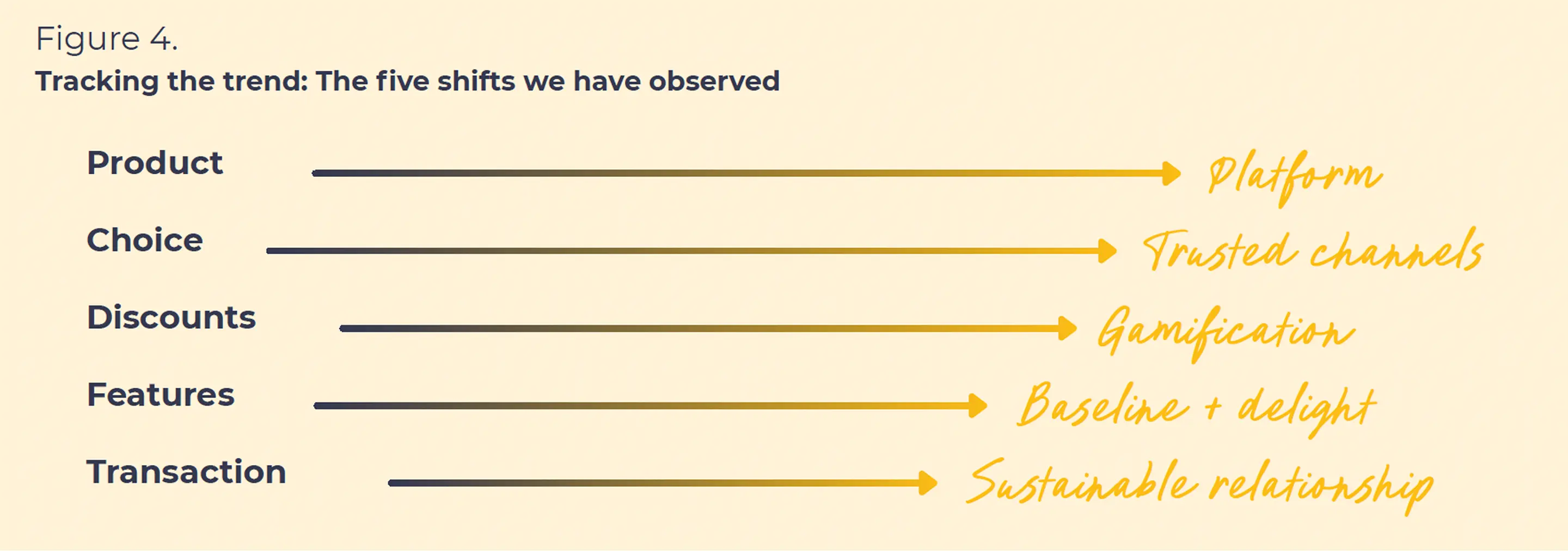 Five marketing shifts: product to platform, choice to trusted channels, discounts to gamification, features to baseline plus delight, transaction to sustainable relationship