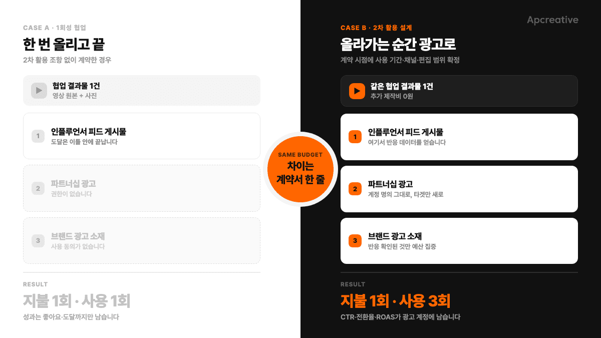 1회성 협업과 2차 활용 설계의 확산 구조 비교