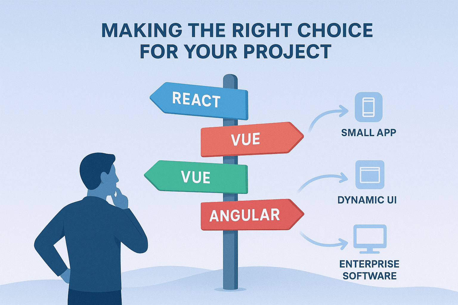 A person stands contemplating a signpost with arrows pointing to different directions labeled "React," "Vue" (twice), and "Angular." On the right, arrows connect framework choices to project types: "Small App" (Vue), "Dynamic UI" (Vue), and "Enterprise Software" (Angular), illustrating guidance for selecting a framework based on project needs.