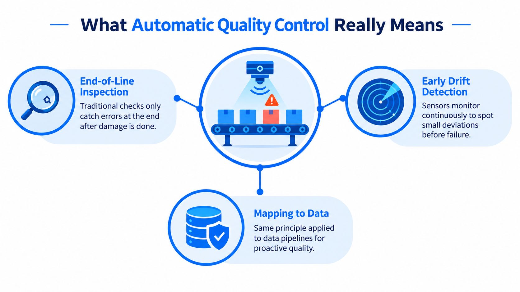 A diagram illustrating the concept of automatic quality control in manufacturing and data pipeline monitoring.