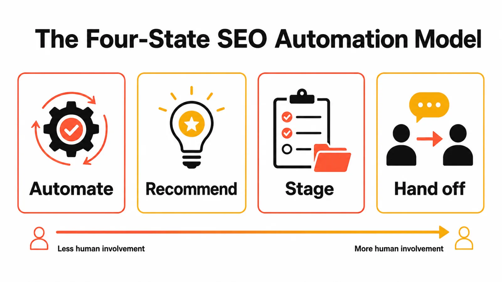 Four-state SEO automation model