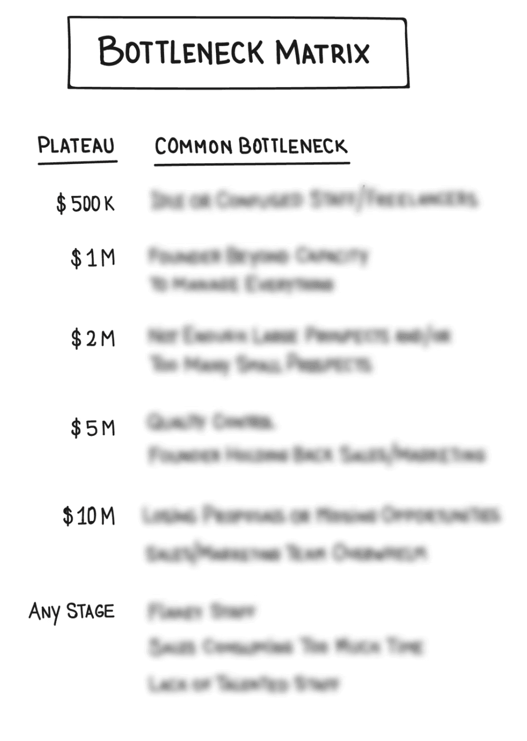Illustration of the Bottleneck Matrix, displaying revenue plateaus and the common bottlenecks that businesses face at different growth stages.