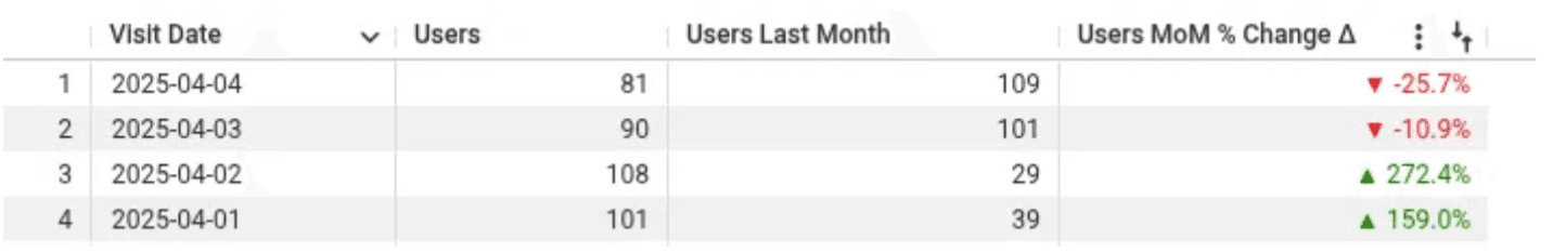 A Looker data table showing visit dates, user counts, and month-over-month percentage changes, with visual indicators (red downward arrows for decreases, green upward arrows for increases) enhancing the readability and trend analysis.