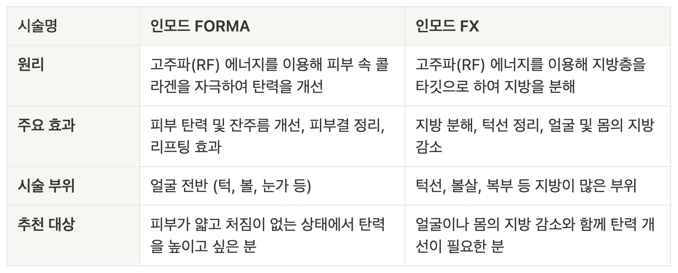 인모드 FORMA와 FX차이점