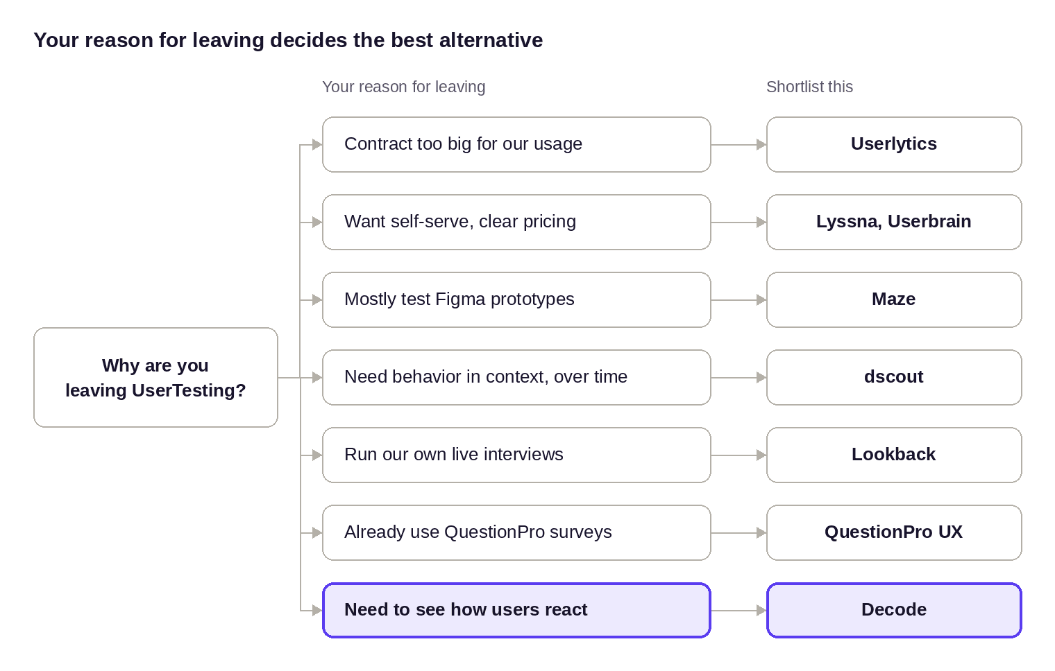 Which UserTesting alternative is right for you