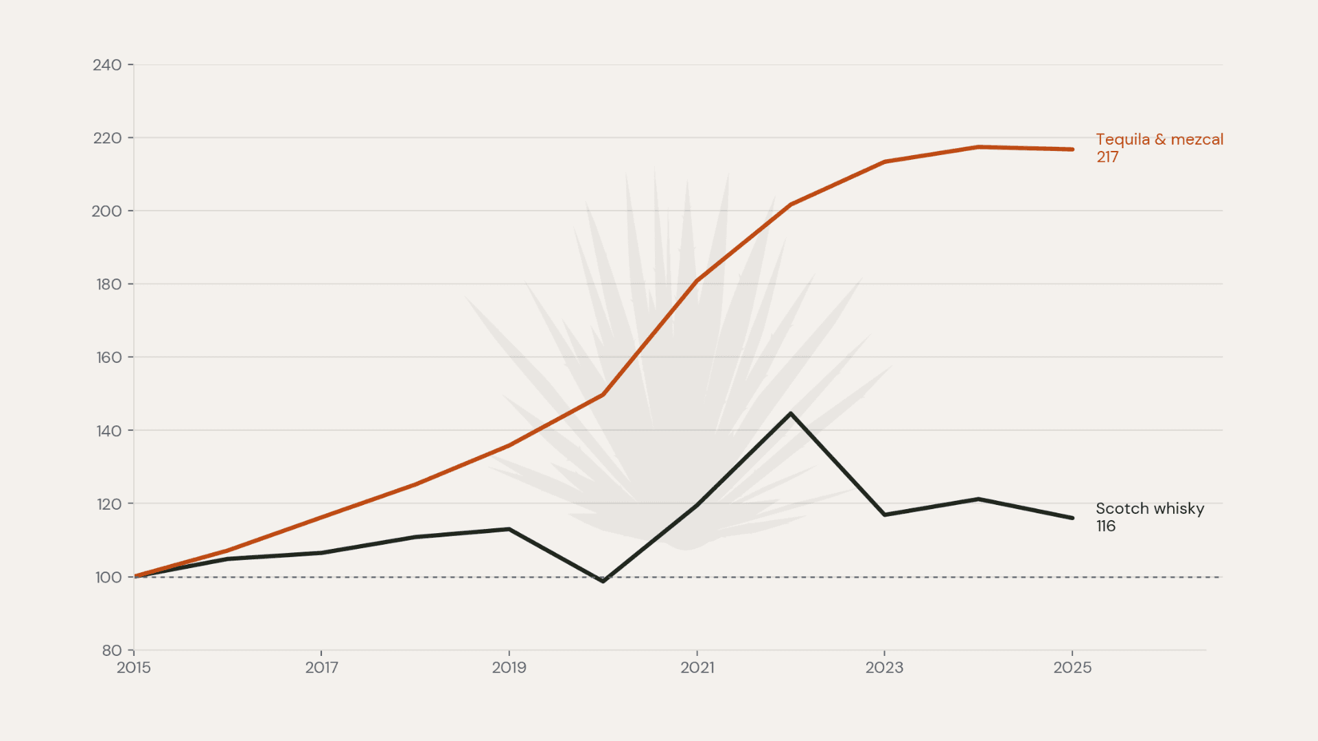 tequila vs scotch whisky volume chart