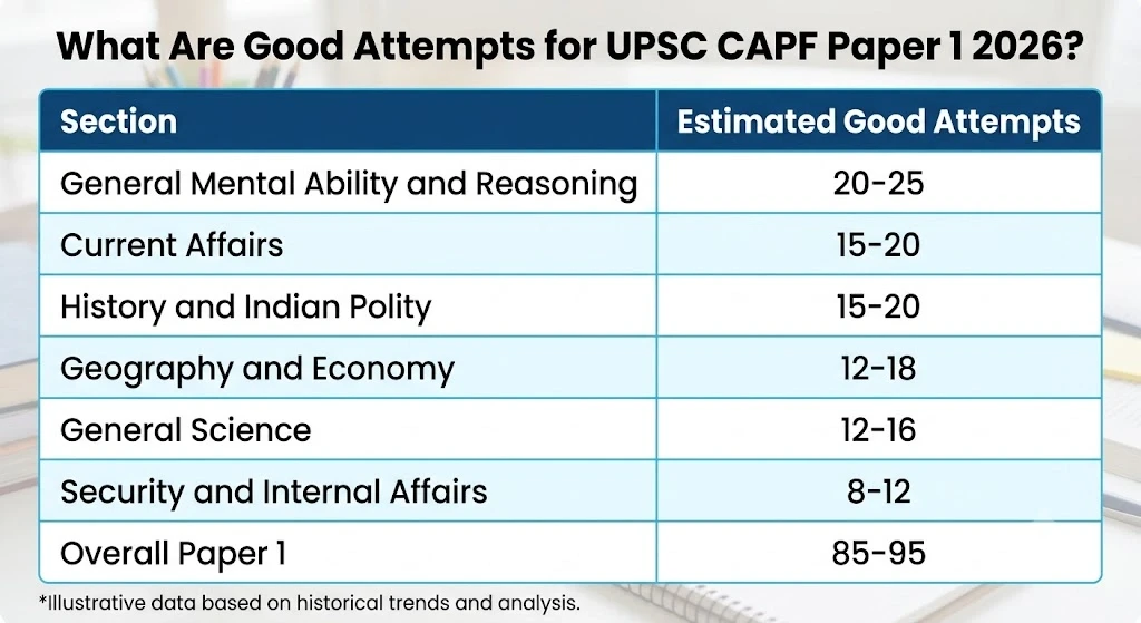 Good Attempts for UPSC CAPF 2026 Paper 1