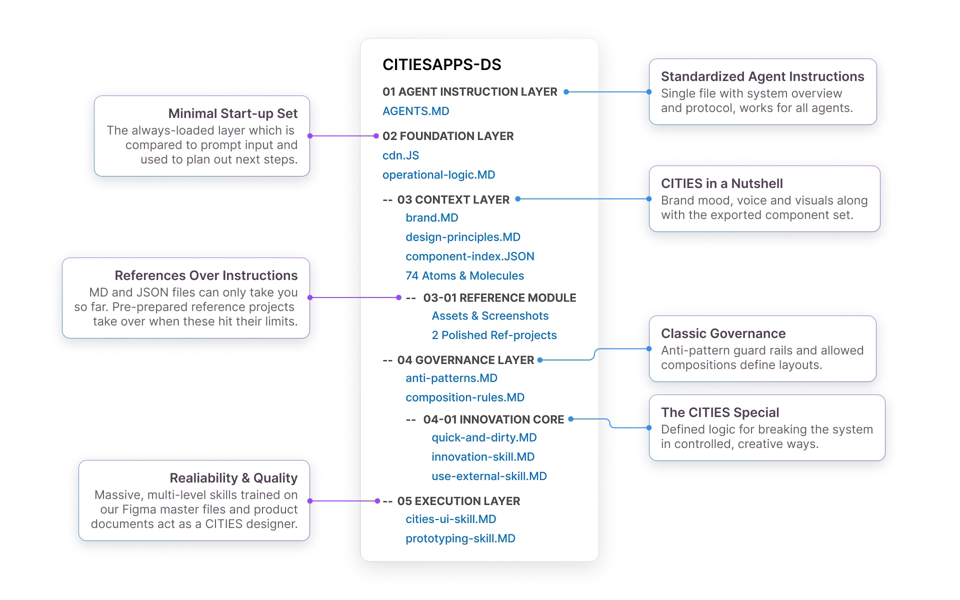 A diagram showing final strucutre of the CITIES AI native design system.