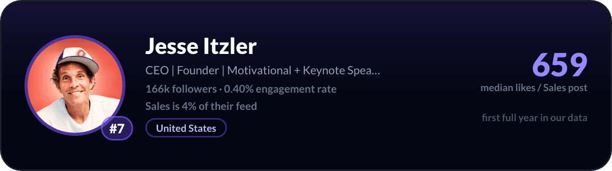 Jesse Itzler, number 7 LinkedIn sales creator: 659 median likes per sales post, 166k followers