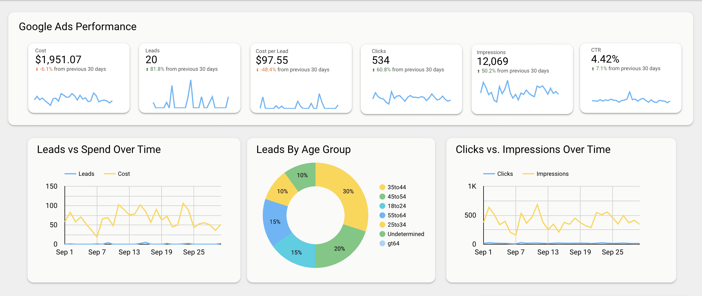 Charts and trend lines from a Google ads campaign