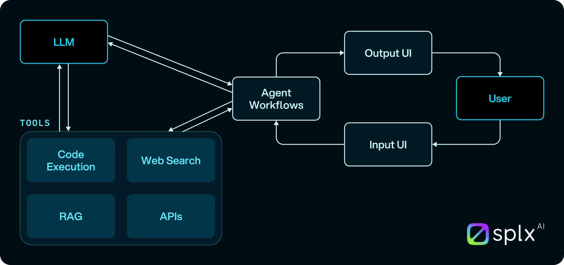 SplxAI - Agentic AI Workflows