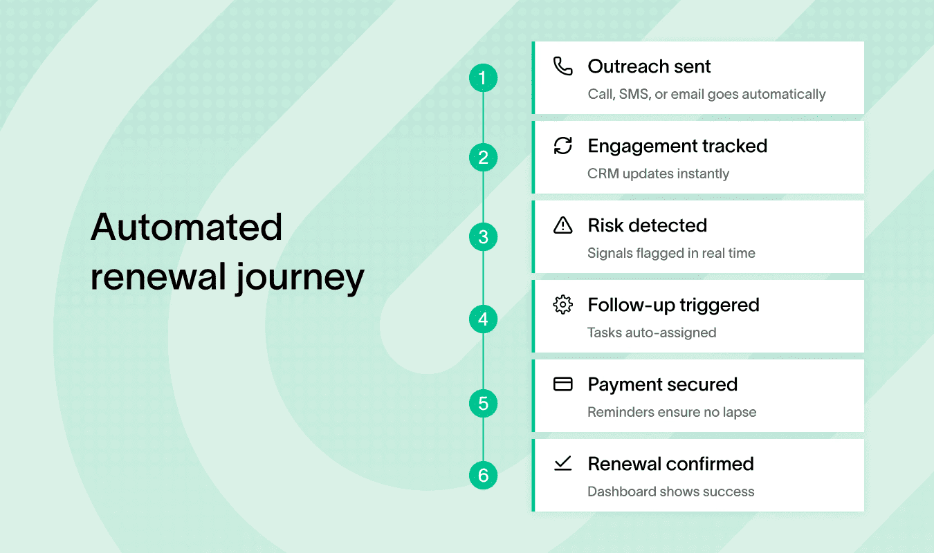  insurance workflow automation - policy renewal outreach expiration