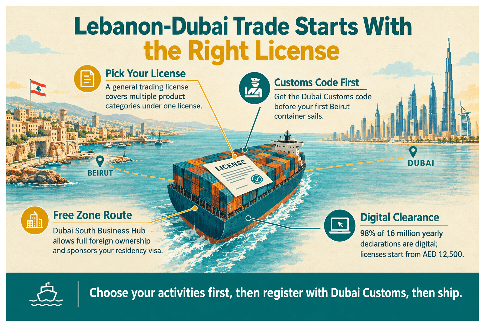 Infographic: Import and Export Between Lebanon and Dubai: What License You Need