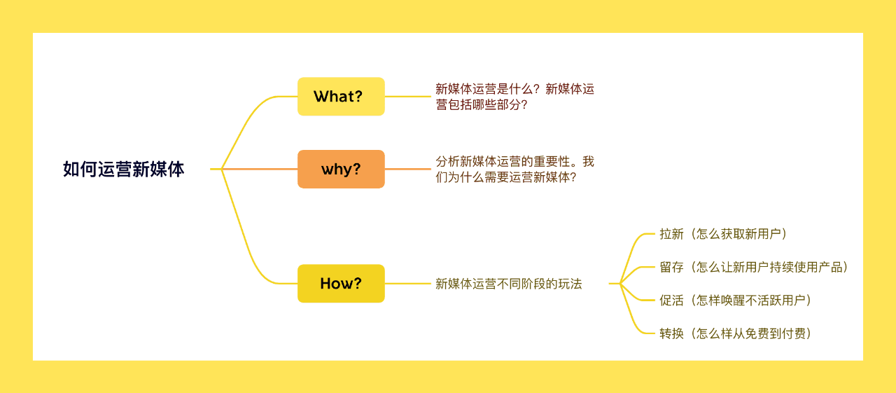 新媒体运营沟通模型图