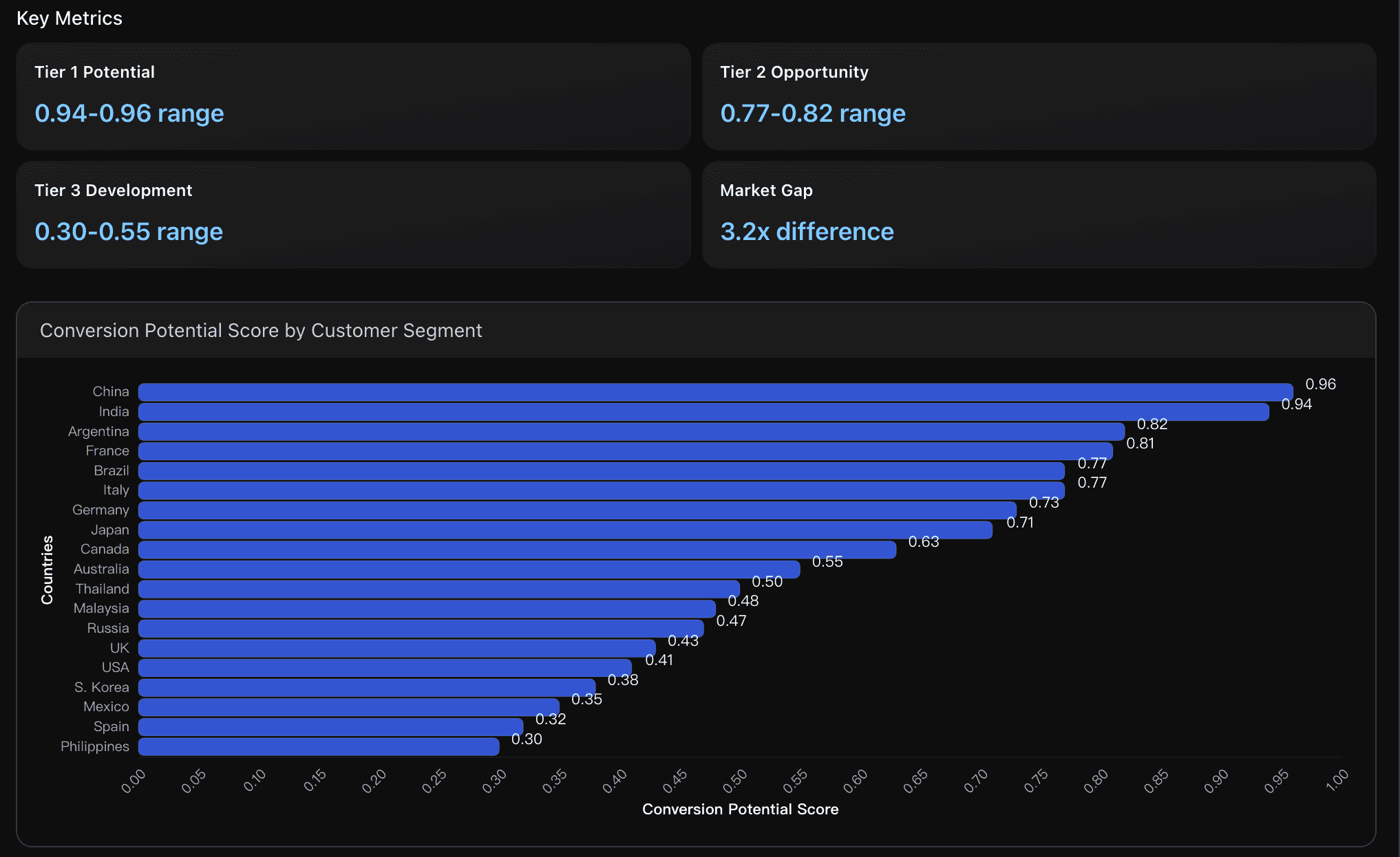 Customer Conversion Potential
