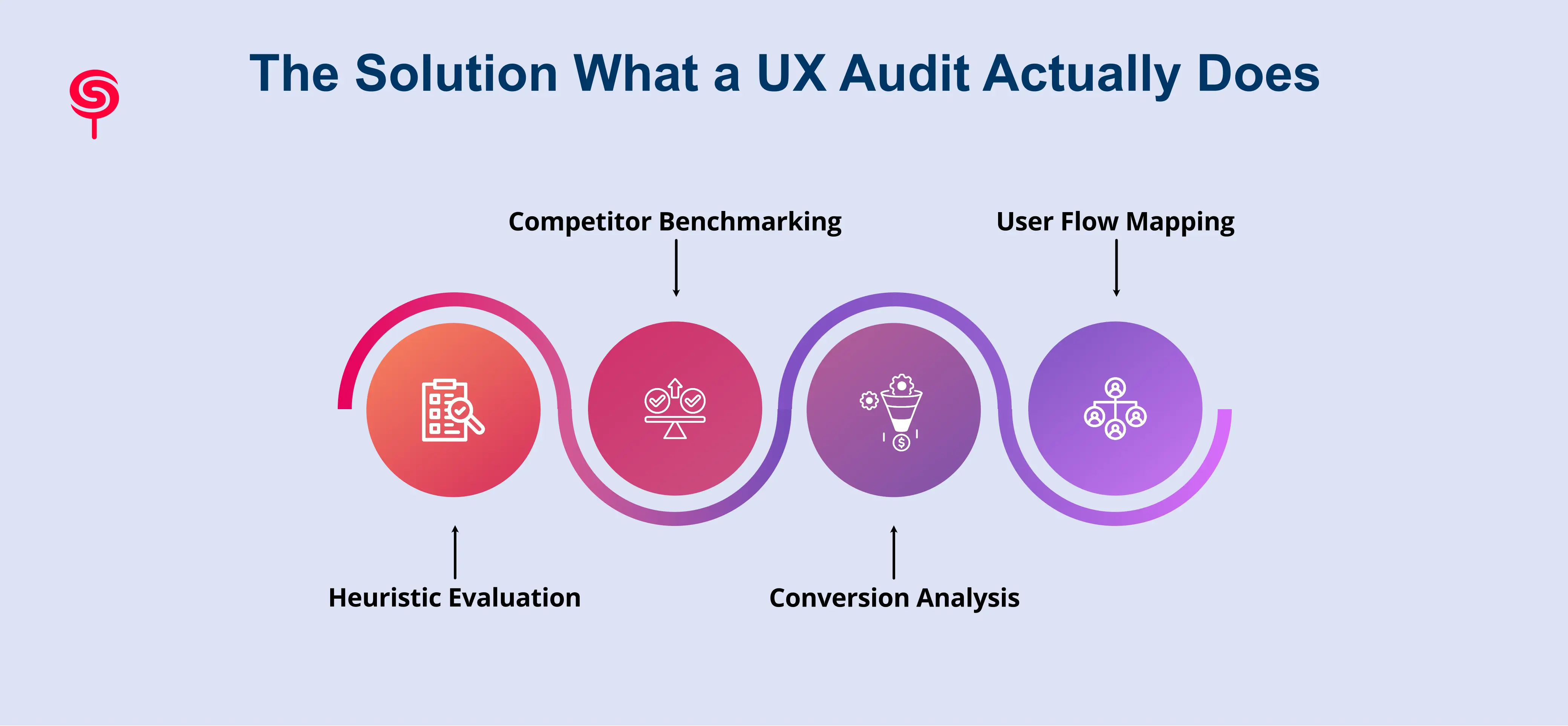 The Solution What a UX Audit Actually Does