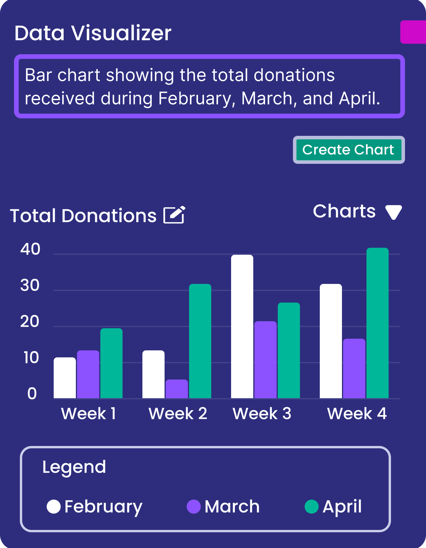 Bar chart comparing monthly donations using color-coded bars for February, March, and April.