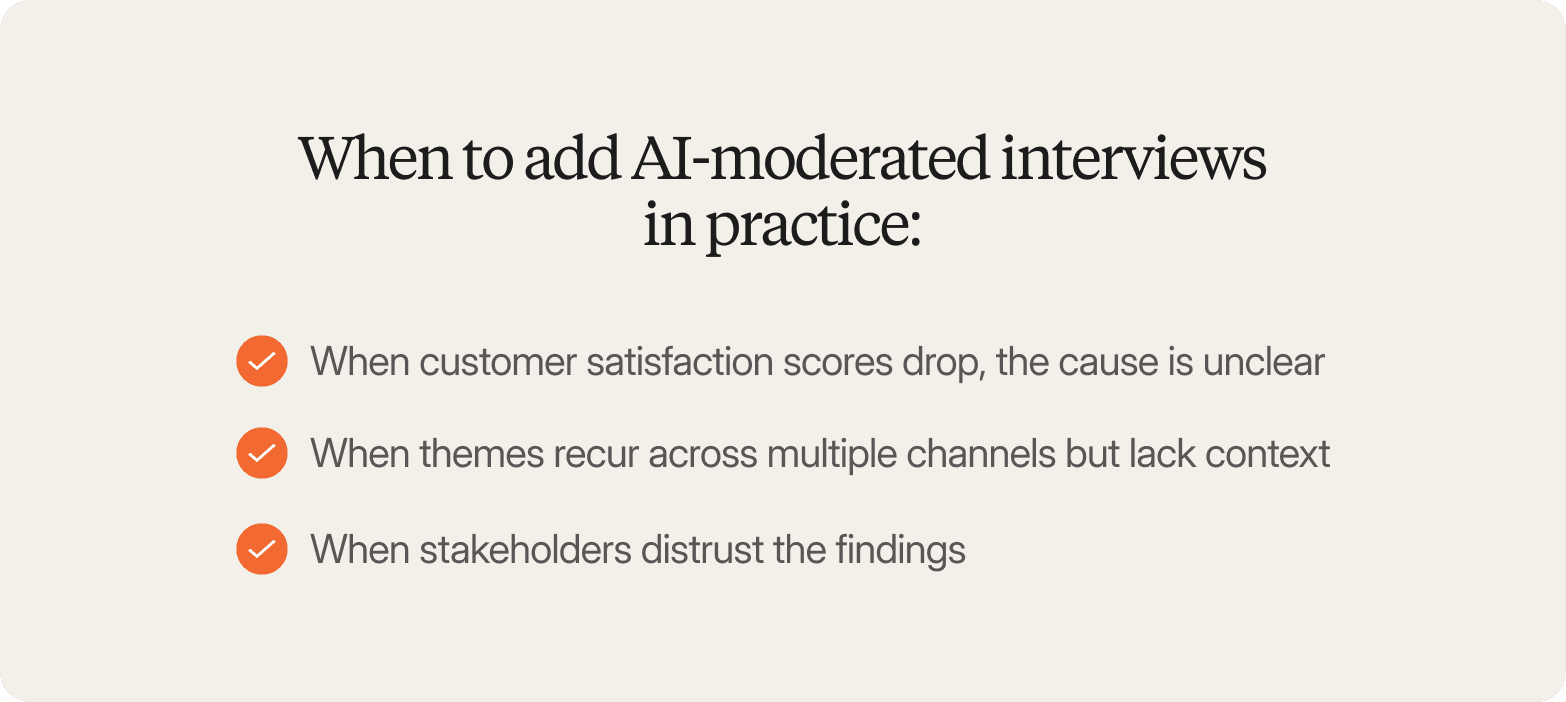 A graphic titled "When to add AI-moderated interviews in practice:" listing three scenarios each marked with an orange checkmark icon: When customer satisfaction scores drop, the cause is unclear; When themes recur across multiple channels but lack context; When stakeholders distrust the findings.