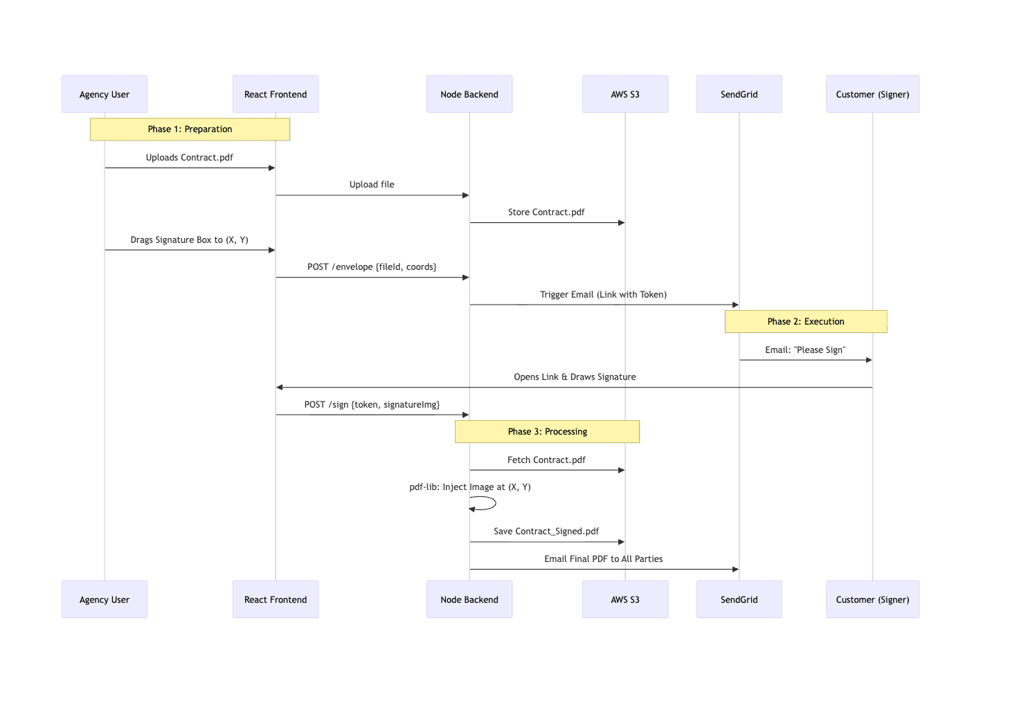 PDF Reconstruction (The Core Logic)