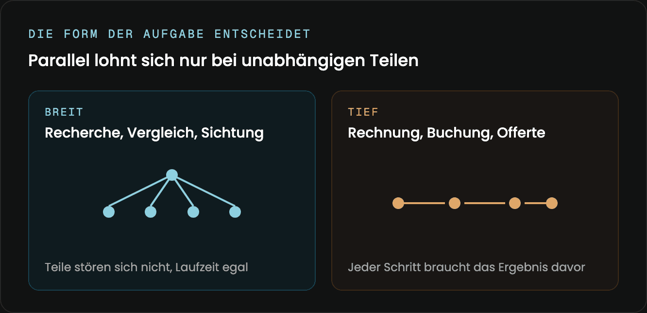 Diagramm: breite Aufgaben mit unabhängigen Teilen gegenüber tiefen Aufgaben, bei denen jeder Schritt auf dem vorherigen aufbaut
