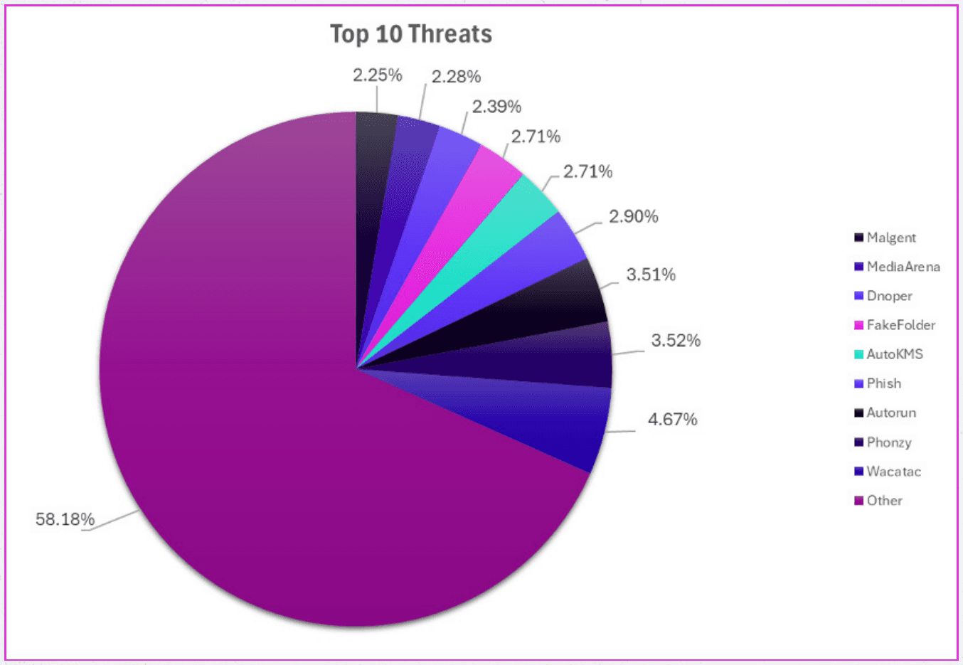 Kreisdiagramm mit dem Titel „Top 10 Threats“: Sonstige 58,18 %, Wacatac 4,67 %, Phonzy 3,52 %, Autorun 3,51 %, Phish 2,90 %, AutoKMS 2,71 %, FakeFolder 2,71 %, Dnoper 2,39 %, MediaArena 2,28 %, Malgent 2,25 %.