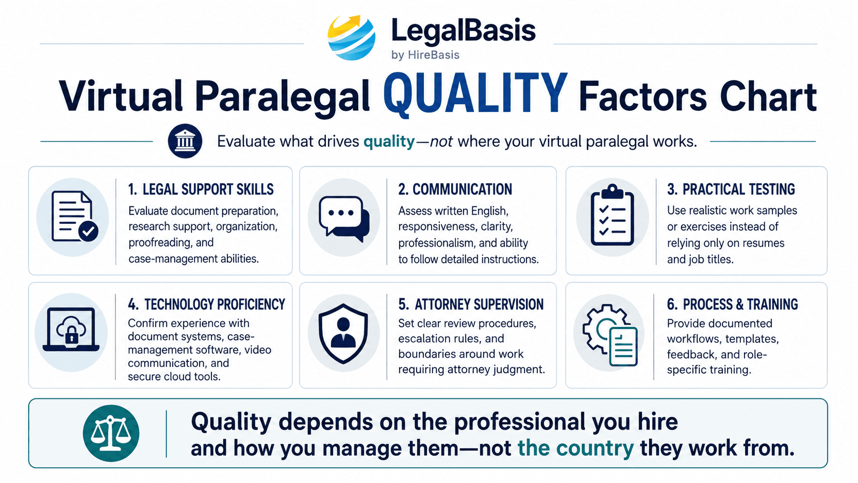 Virtual Paralegal Quality Factors Chart explaining how hiring and using virtual paralegals in US law firms depends on skills, communication, testing, technology, supervision, and training.