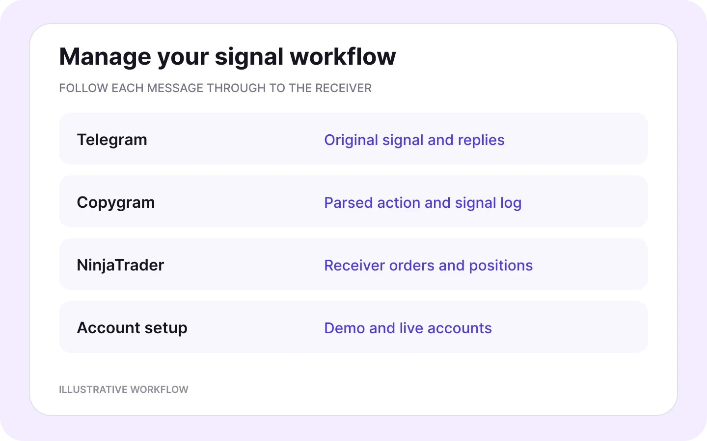Follow Telegram messages through Copygram signal logs to NinjaTrader orders and positions.