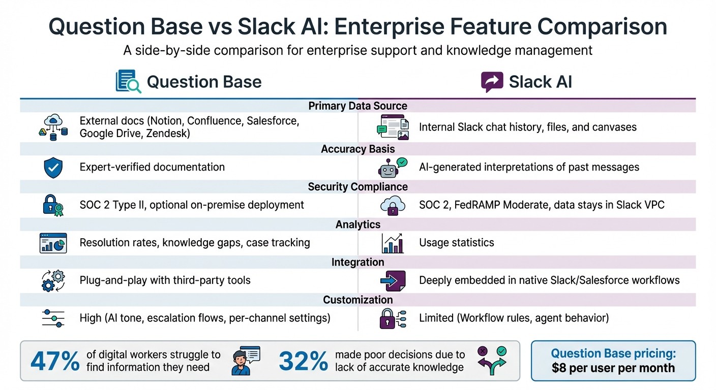 Question Base vs Slack AI: Enterprise Feature Comparison