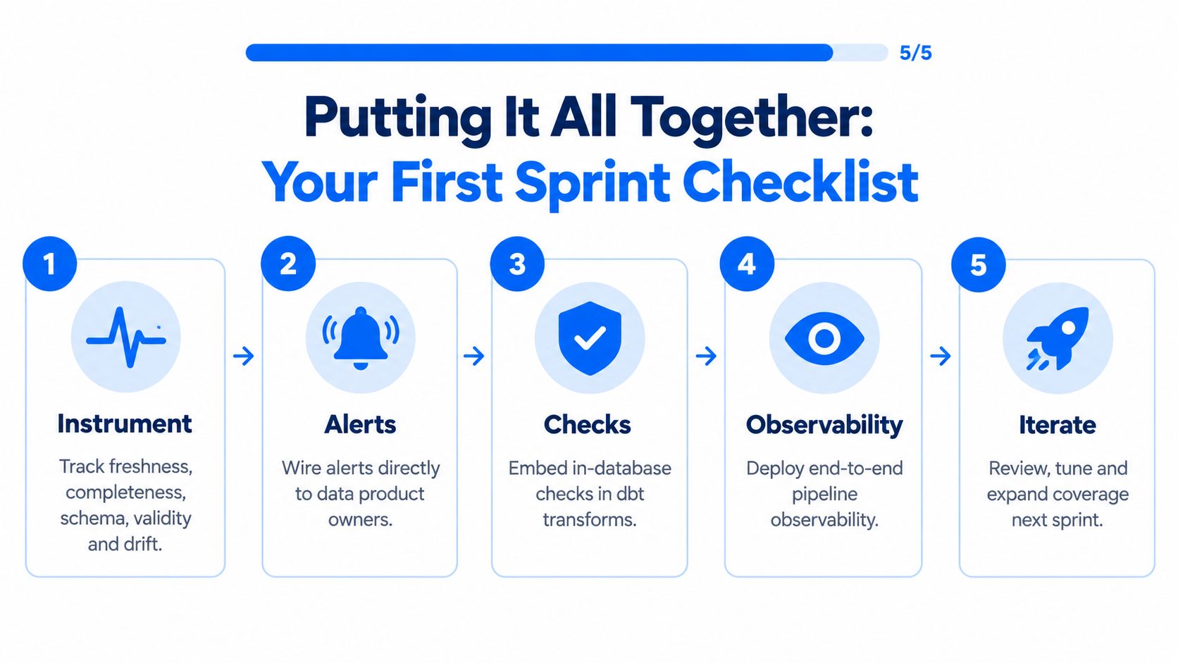 A five-step checklist for establishing data quality reliability, outlining stages from instrumentation to iterative improvement.