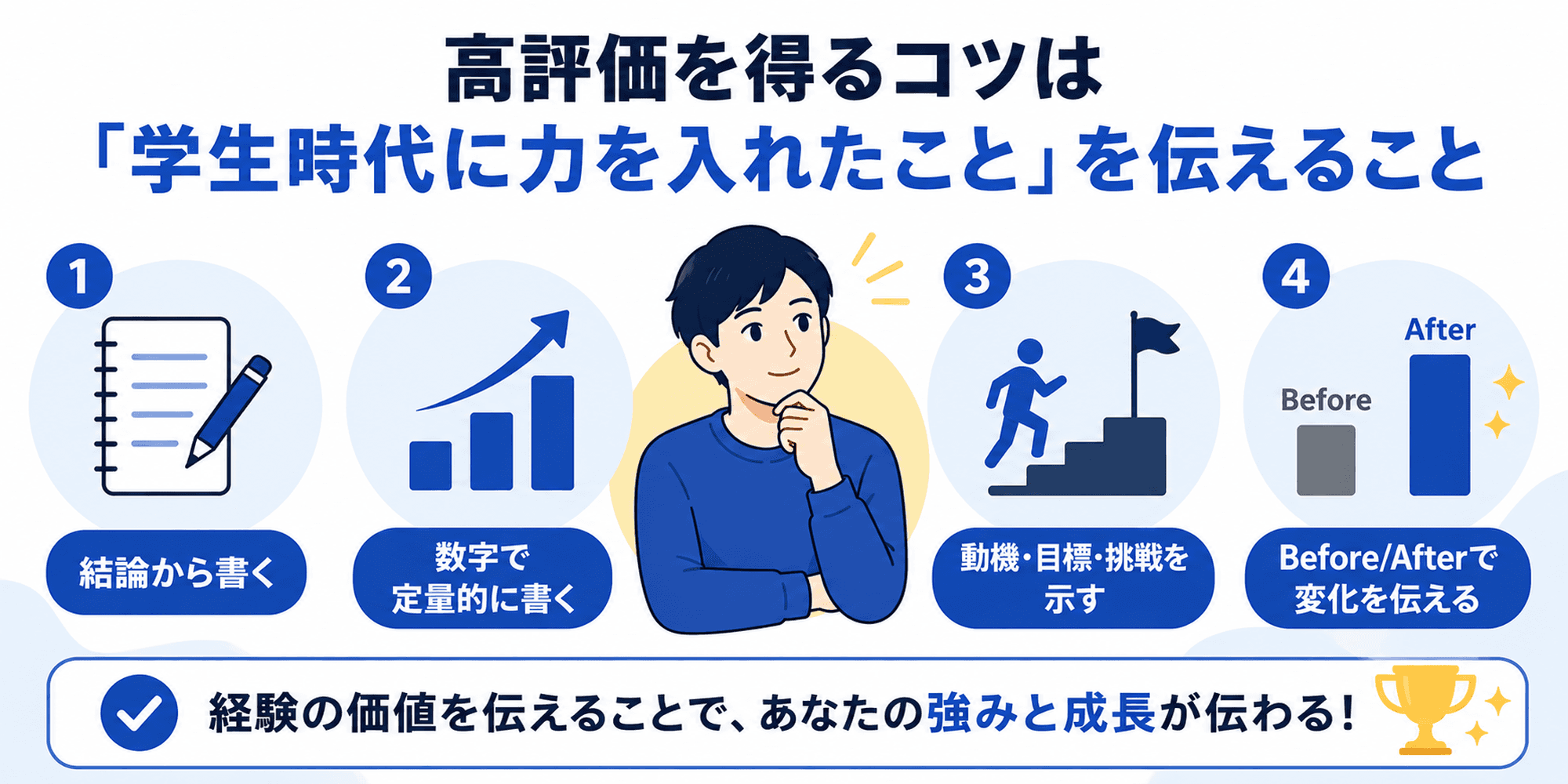 「学生時代に力を入れたこと」で高評価を得るコツとして、結論から書く、数字で定量的に書く、動機・目標・挑戦を示す、Before/Afterで変化を伝える4つのポイントを示した図