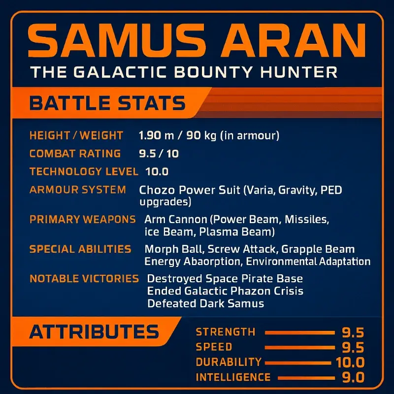 The image shows a detailed character profile for Samus Aran, the galactic bounty hunter, featuring stats such as height, weight, combat rating, technology level, armour system, primary weapons, special abilities, notable victories, and attributes with numerical ratings.