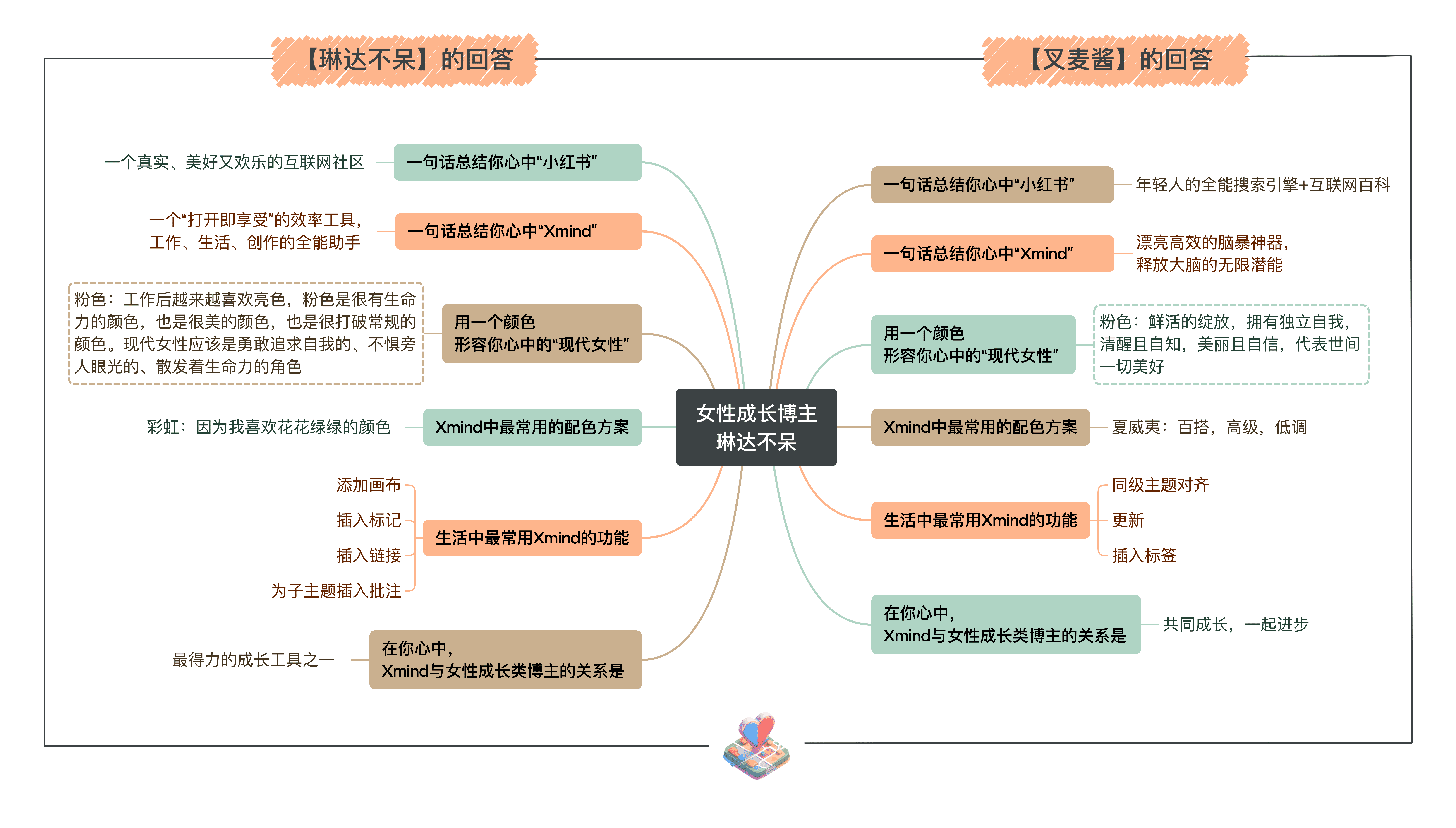 思维导图-女性成长博主