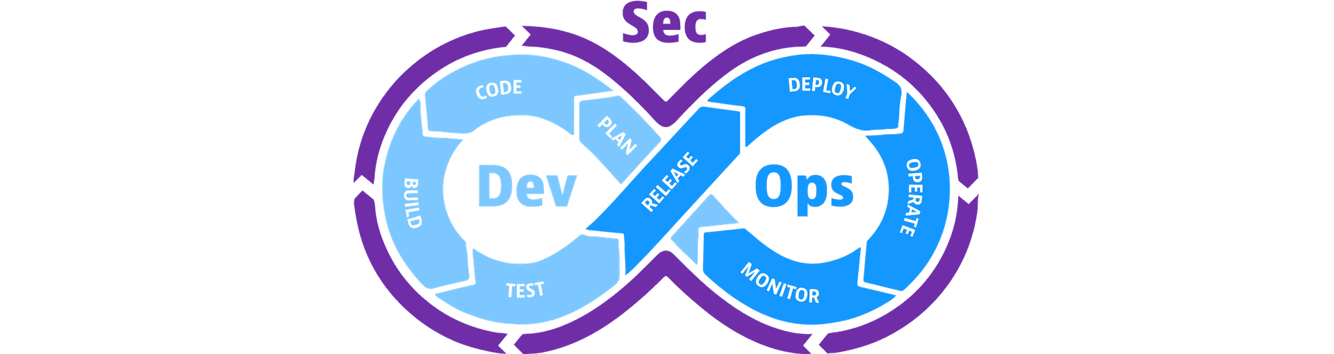 DevSecOps pipeline