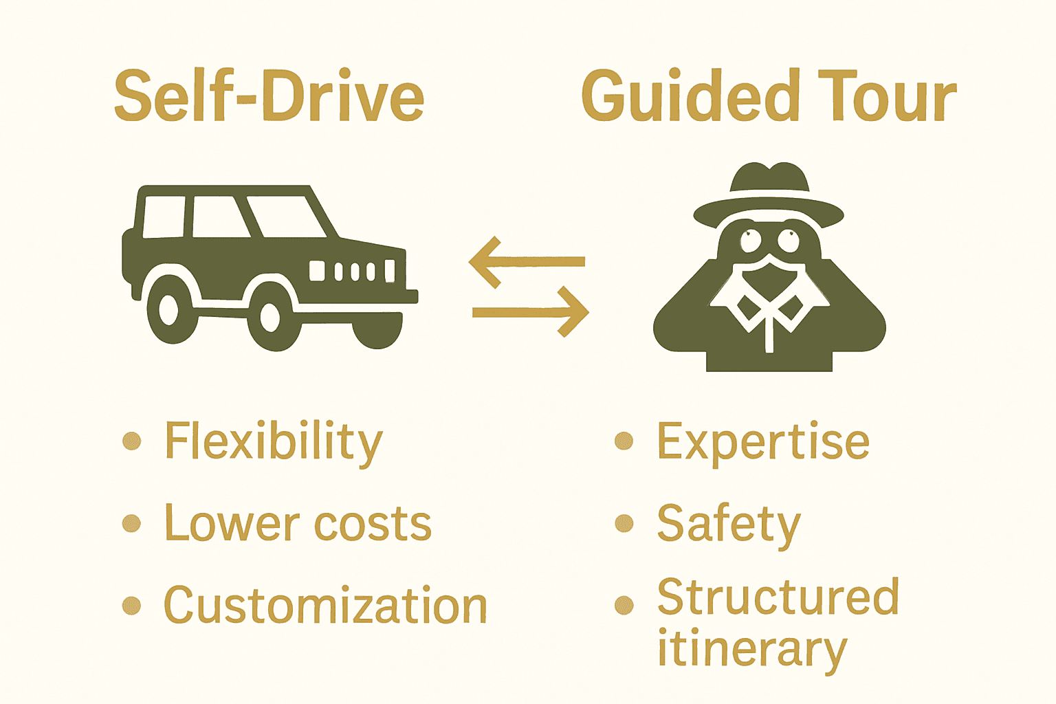 Infographic comparing self-drive safari and guided tour advantages.