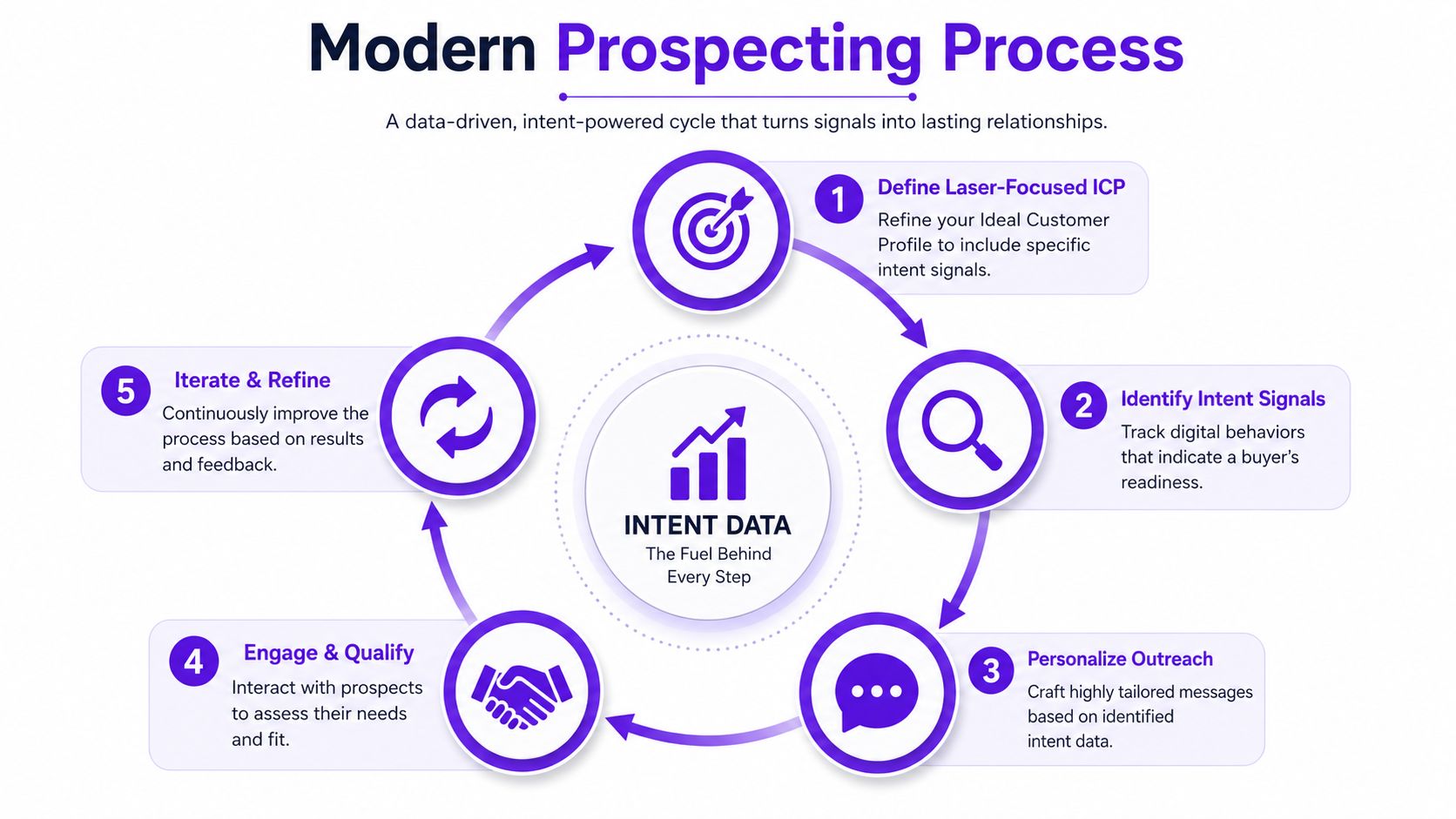 A diagram illustrating the five-step modern sales prospecting process fueled by intent data for business growth.