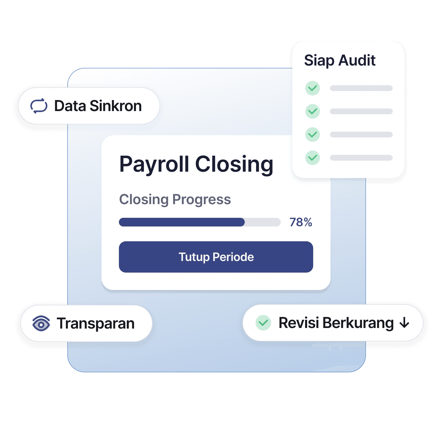 Grafik progres penutupan gaji dan daftar periksa audit dengan simbol visual untuk sinkronisasi data, kejelasan informasi, dan minim revisi.
