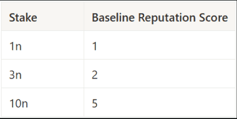 Stake vs Reputation Score